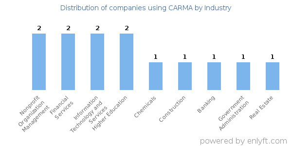 Companies using CARMA - Distribution by industry