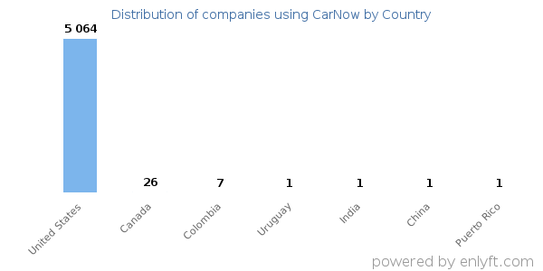 CarNow customers by country
