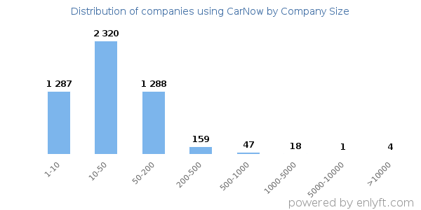 Companies using CarNow, by size (number of employees)