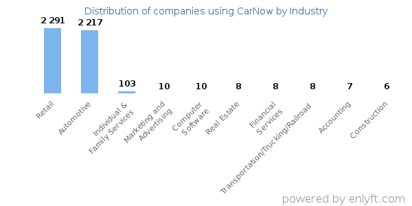 Companies using CarNow - Distribution by industry