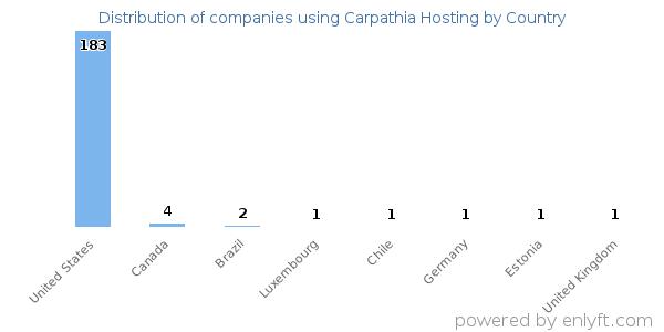Carpathia Hosting customers by country
