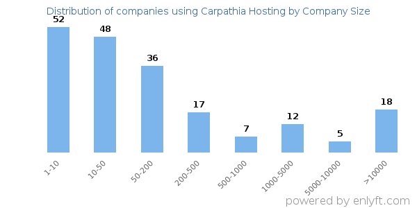 Companies using Carpathia Hosting, by size (number of employees)