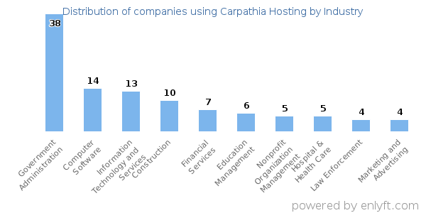Companies using Carpathia Hosting - Distribution by industry