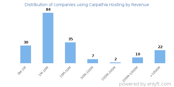 Carpathia Hosting clients - distribution by company revenue