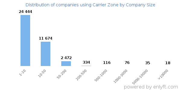 Companies using Carrier Zone, by size (number of employees)