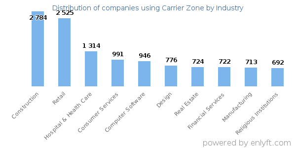 Companies using Carrier Zone - Distribution by industry
