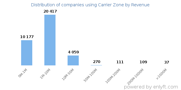 Carrier Zone clients - distribution by company revenue