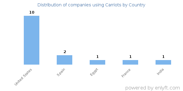 Carriots customers by country