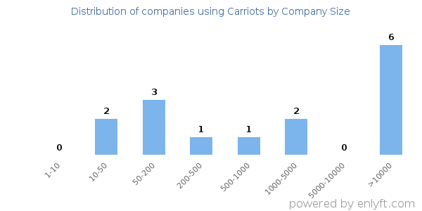 Companies using Carriots, by size (number of employees)