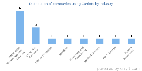 Companies using Carriots - Distribution by industry
