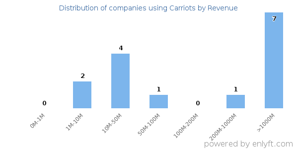 Carriots clients - distribution by company revenue