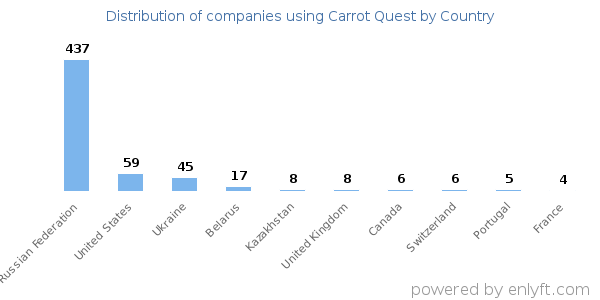 Carrot Quest customers by country