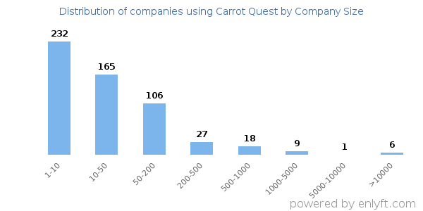 Companies using Carrot Quest, by size (number of employees)