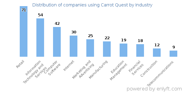 Companies using Carrot Quest - Distribution by industry