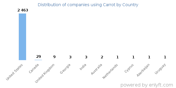 Carrot customers by country
