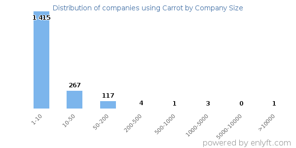 Companies using Carrot, by size (number of employees)