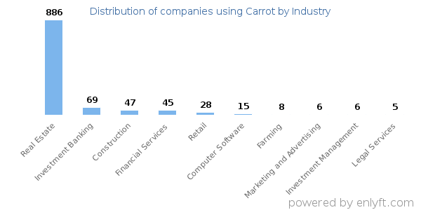 Companies using Carrot - Distribution by industry