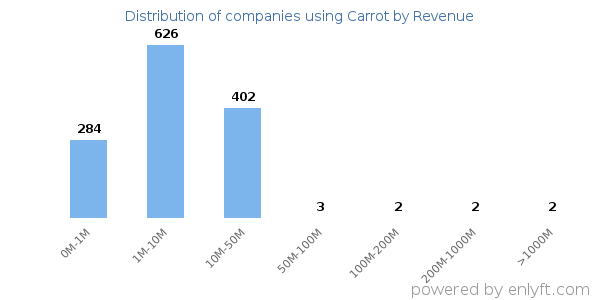 Carrot clients - distribution by company revenue
