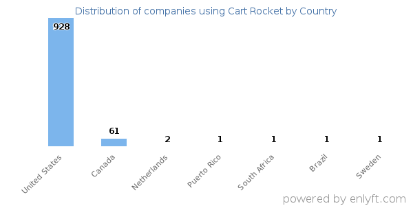 Cart Rocket customers by country