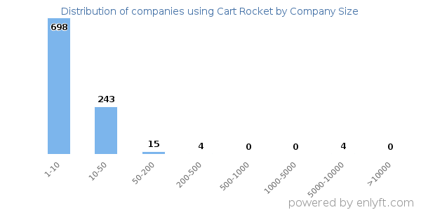 Companies using Cart Rocket, by size (number of employees)