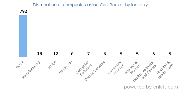 Companies using Cart Rocket - Distribution by industry