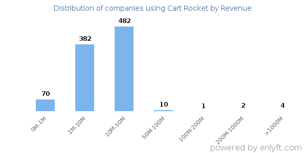 Cart Rocket clients - distribution by company revenue