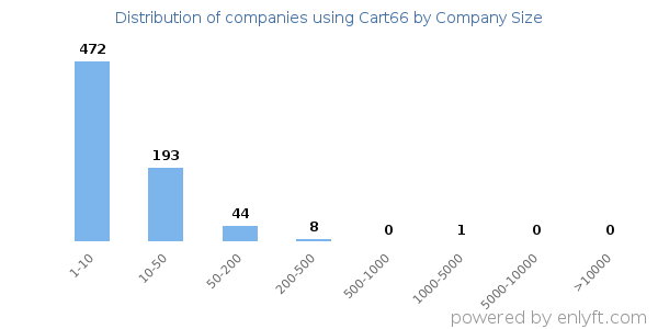Companies using Cart66, by size (number of employees)