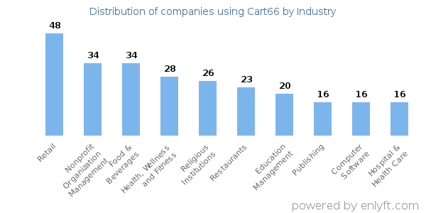 Companies using Cart66 - Distribution by industry
