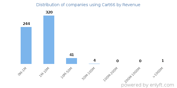 Cart66 clients - distribution by company revenue