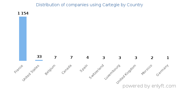 Cartegie customers by country