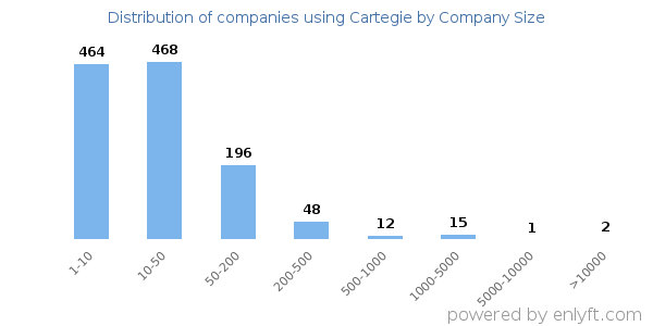 Companies using Cartegie, by size (number of employees)