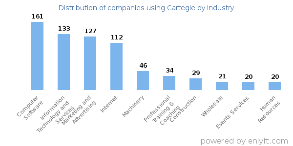 Companies using Cartegie - Distribution by industry
