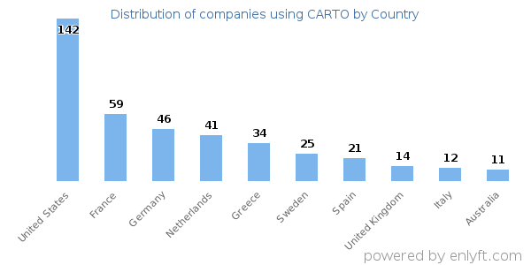 CARTO customers by country
