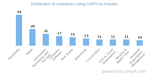Companies using CARTO - Distribution by industry