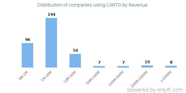 CARTO clients - distribution by company revenue