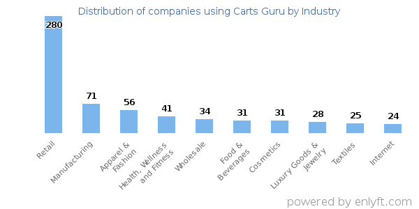 Companies using Carts Guru - Distribution by industry
