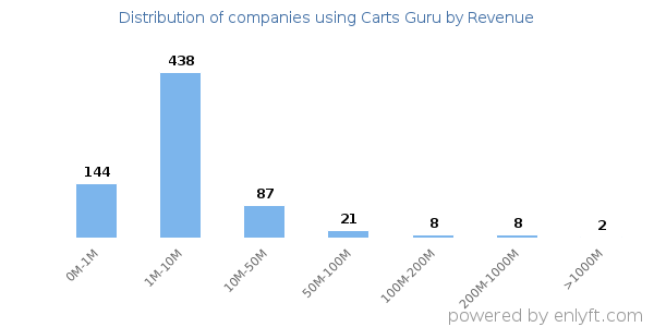 Carts Guru clients - distribution by company revenue