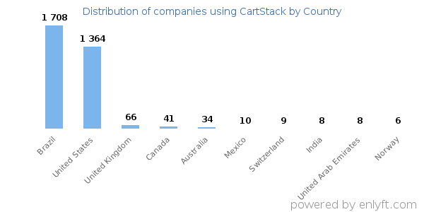 CartStack customers by country