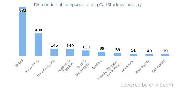Companies using CartStack - Distribution by industry