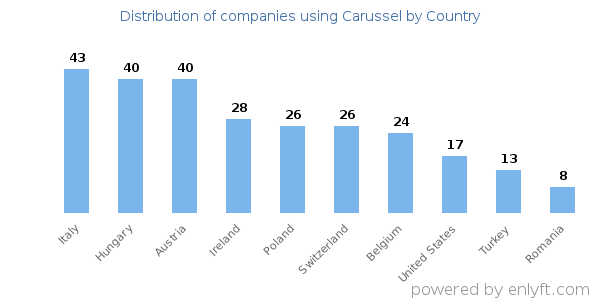 Carussel customers by country