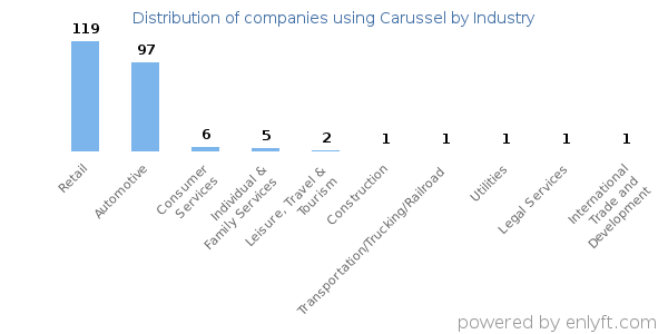 Companies using Carussel - Distribution by industry