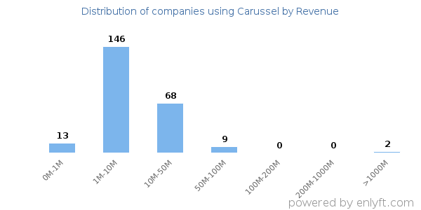 Carussel clients - distribution by company revenue