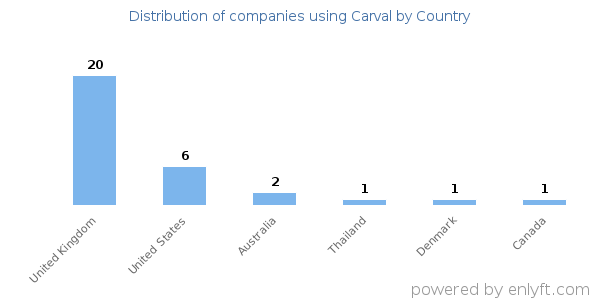 Carval customers by country