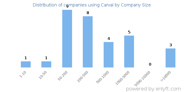 Companies using Carval, by size (number of employees)