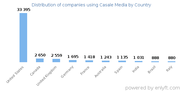 Casale Media customers by country