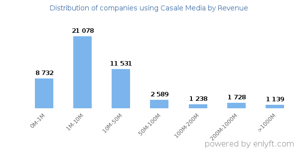 Casale Media clients - distribution by company revenue