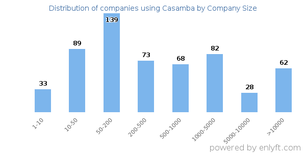 Companies using Casamba, by size (number of employees)