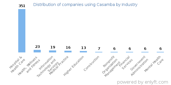 Companies using Casamba - Distribution by industry