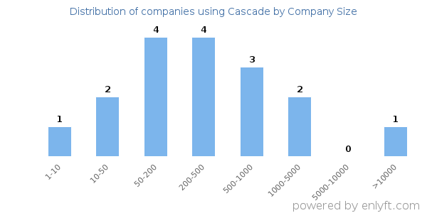 Companies using Cascade, by size (number of employees)