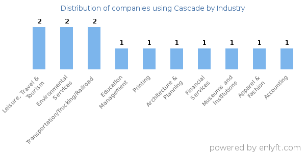 Companies using Cascade - Distribution by industry